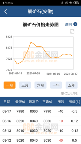 CBC金属 6.32  4