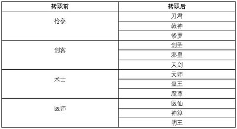 武林外传怎么转换职业