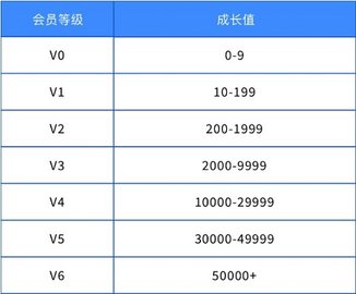 雷霆游戏会员怎么升级